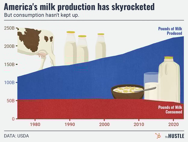 Graph showing increasing US milk production vs. stagnant consumption.