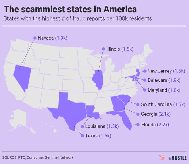 A map of the United States highlighting the "scammiest states" with the highest number of fraud reports per 100k residents, including Florida (2.2k), Georgia (2.1k), and Nevada (1.9k).
