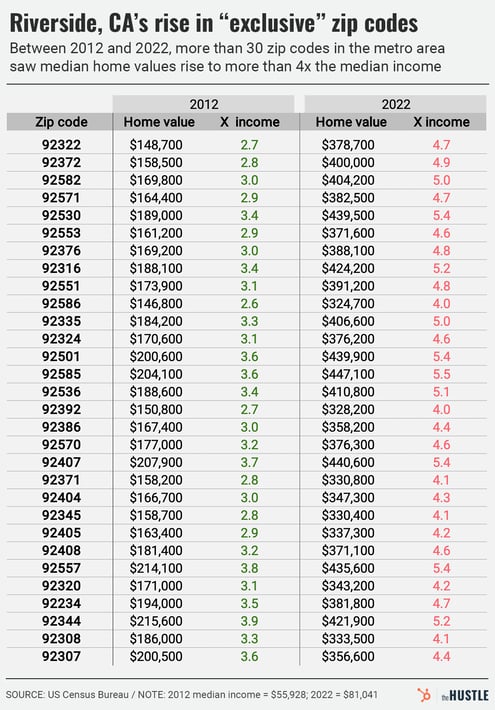 Riverside CA's rise in "exclusive" zip codes