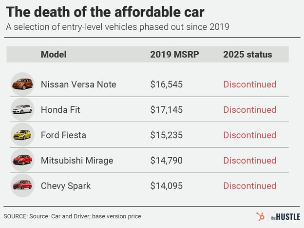 Expensive_Cars_death_of_affordable_car
