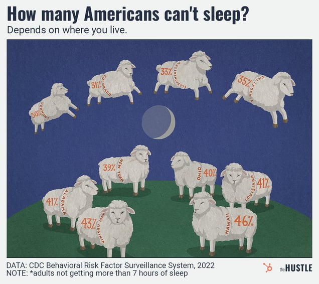 An illustration showing a group of sheep floating and standing against a dark blue background with a crescent moon. Each sheep is labeled with a US state and the percentage of adults not getting 7+ hours of sleep, such as Hawaii (46%) and Colorado (31%)