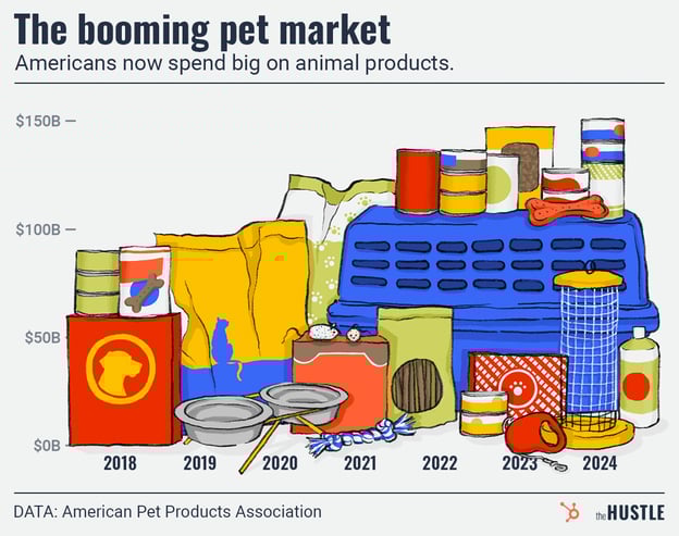 Infographic: 'The booming pet market' shows US spending rise from $50B (2018) to projected $150B (2024) on pet products; source: American Pet Products Association.