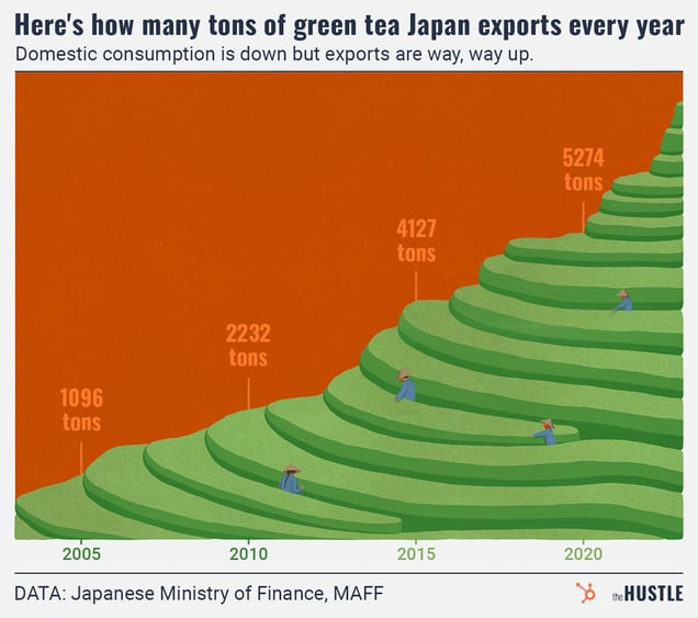 An infographic showing Japan's green tea exports rising from 1096 tons in 2005 to 5274 tons in 2020.