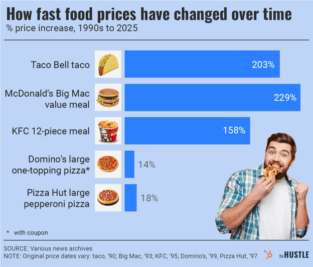 Chart: 'How fast food prices have changed over time'—Taco Bell taco up 203%, McDonald's Big Mac meal 229%, KFC 12-piece 158%, Pizza Hut pizza 18%, Domino's pizza 14%; source: news archives, HUSTLE.