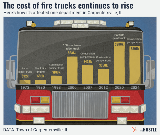 Bar chart illustrating the rising cost of fire trucks over time, from $92k in 1973 for an aerial ladder truck to $986k in 2020 for a 100-foot quint truck.