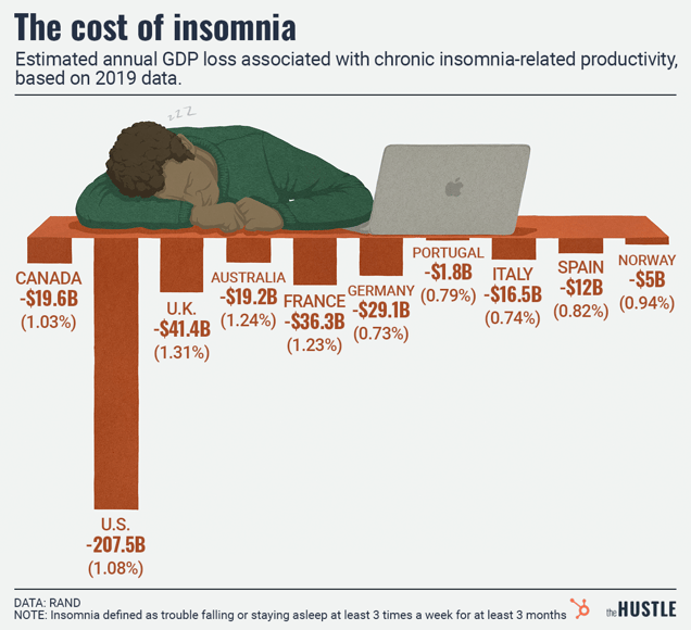 A bar chart illustrates the estimated annual GDP loss due to insomnia-related productivity for several countries. The U.S. loss is the largest at -$207.5B (1.08%). A man is sleeping face down on a table next to a laptop.