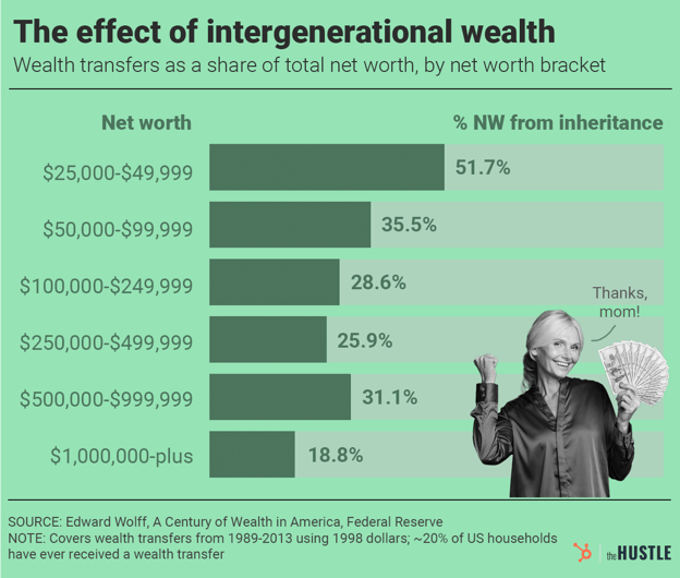 Bar chart titled "The effect of intergenerational wealth" showing the percentage of net worth from inheritance across different net worth brackets. The highest percentage (51.7%) is for the $25,000-$49,999 bracket, while the $1,000,000-plus bracket has the lowest (18.8%).