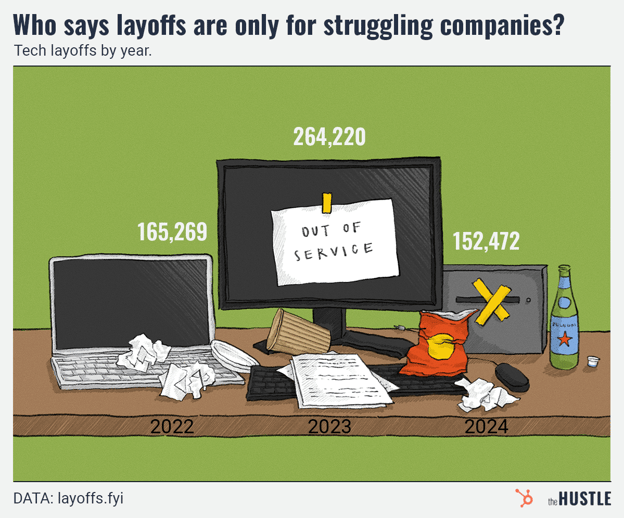 Illustration titled 'Who says layoffs are only for struggling companies?': Displays a cluttered desk with a computer labeled 'OUT OF SERVICE' and tech layoff numbers by year—165,269 (2022), 264,220 (2023), 152,472 (2024); source: layoffs.fyi.