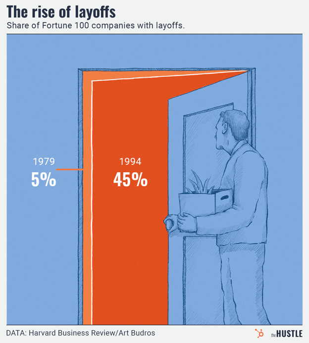 Illustration titled 'The rise of layoffs': Depicts a man holding a box standing at an open door. Text shows Fortune 100 layoffs rose from 5% in 1979 to 45% in 1994; source: Harvard Business Review.