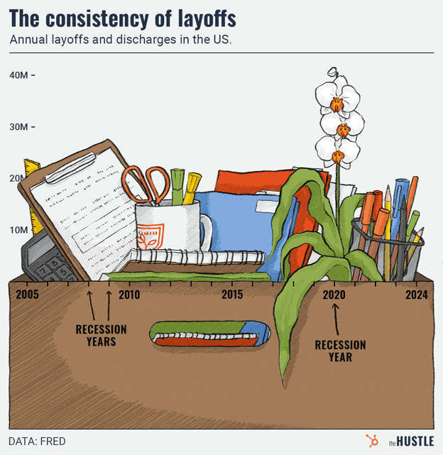 Cartoon illustrating US layoffs and discharges (2005-2024), highlighting recession years (2005, 2010, 2020); features office items like a clipboard, scissors, pen, notepad, calculator, cup, books, pencil holder, and plant on a desk; source: FRED.