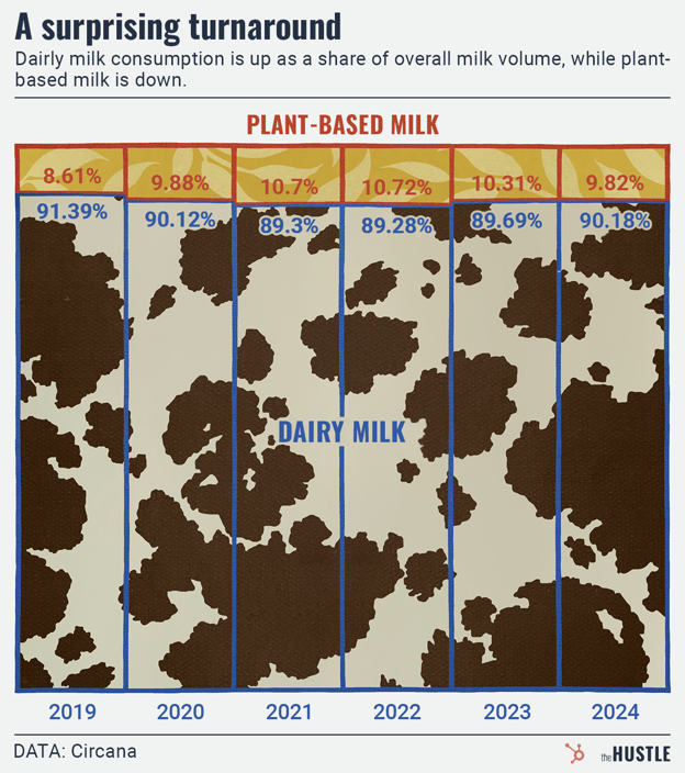 Graph showing a turnaround in milk consumption, with dairy up and plant-based down as a share of volume