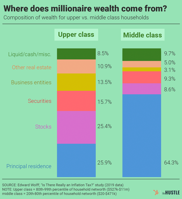 Millionaire wealth sources: Chart for "insane growth" article compares upper/middle class wealth. Upper class has more in investments.