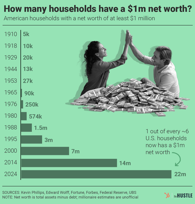 Millionaire growth: Chart shows US tax filings with $1M+ income surged to 805k in 2022, up from 201k in 1950, illustrating the "insane growth."