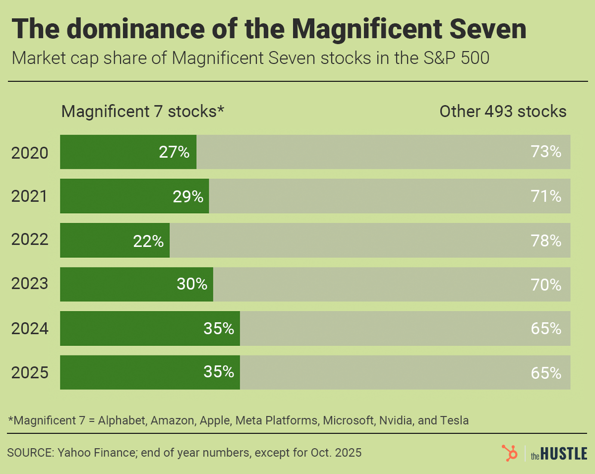 A stacked bar chart shows the Market cap share of Magnificent 7 stocks in the S&amp;P 500 from 2020 to 2025, reaching 35% in 2024 and 2025.