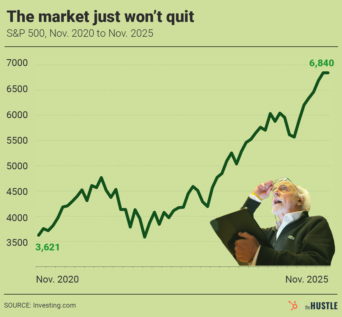 A line graph shows the S&amp;P 500 index rising from 3,621 (Nov. 2020) to 6,840 (Nov. 2025). An older man in a suit looks up at the rising line.