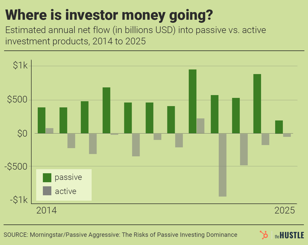 A bar chart illustrates the Estimated annual net flow of money into passive (green) versus active (gray) investment products from 2014 to 2025, showing passive funds consistently gaining money and active funds losing it.