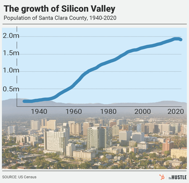 A graph illustrating the population growth of Santa Clara County between 1940 and 2020. The population shows a significant upward trend, particularly after 1960. The y-axis represents the population in millions, ranging from 0 to 2.0m, and the x-axis shows the years from 1940 to 2020.