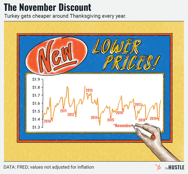 Trend of turkey prices around Thanksgiving over several years.