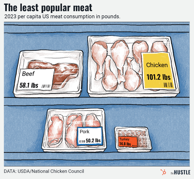 2023 per capita meat consumption per pound