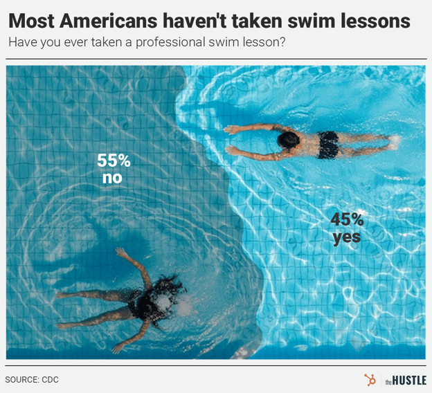 A visual representation showing that 55% of Americans have not taken a professional swim lesson, compared to 45% who have. The image is a pool split into two sections with a swimmer in each, accompanied by the text percentages.