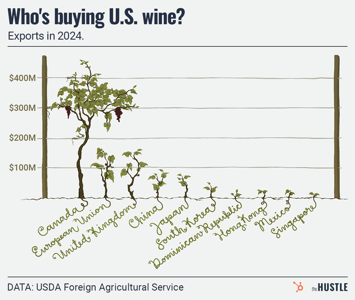 A bar chart illustrated as grapevines shows U.S. wine exports in 2024. Canada has the largest vine (over $400M), far surpassing the European Union, United Kingdom, and others.